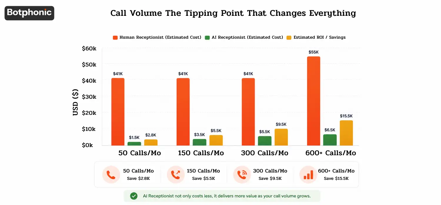 Visualization of receptionist cost scaling with call volume showing AI cost advantage over human staffing