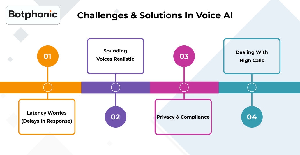 Challenges & Solutions In Voice AI Botphonic