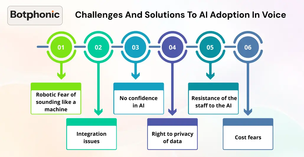 Challenges And Solutions To AI Adoption In Voice Botphonic