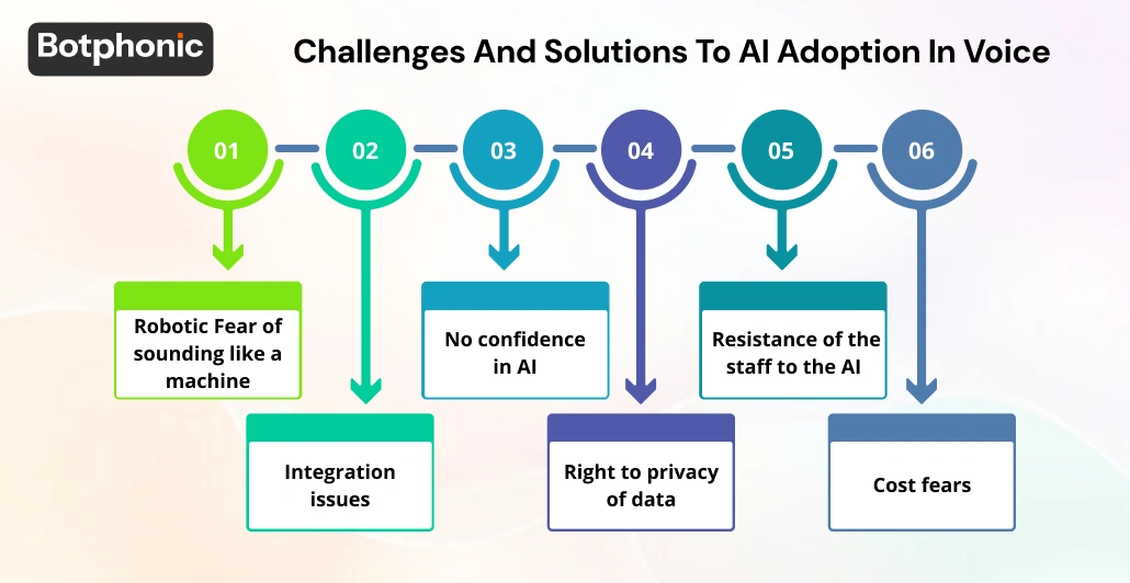 Challenges And Solutions To AI Adoption In Voice