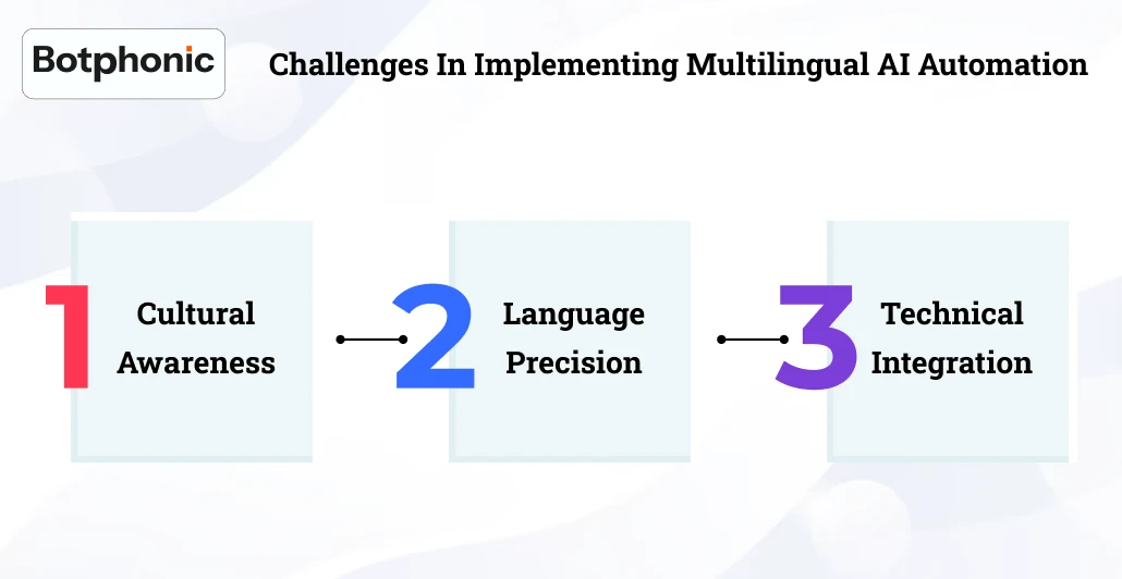 Challenges In Implementing Multilingual AI Automation Botphonic