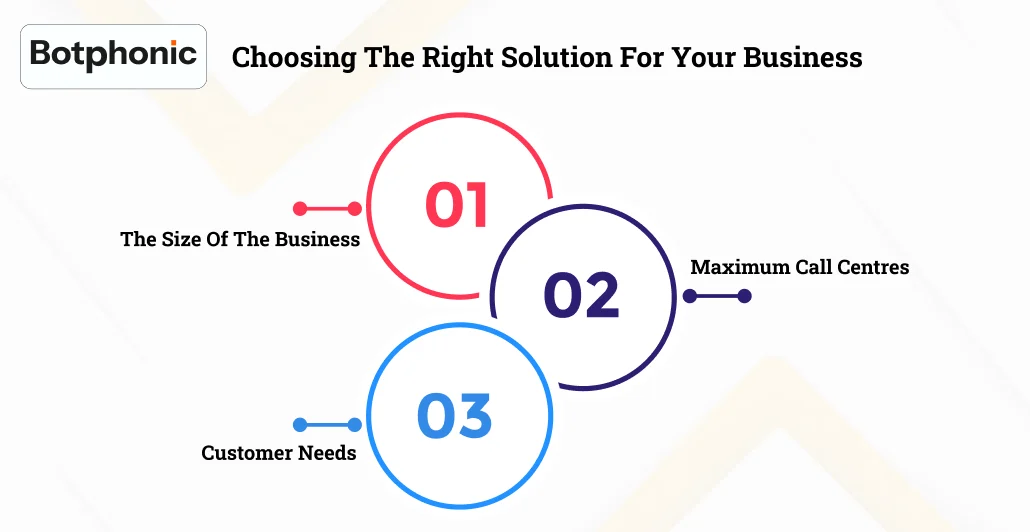 Choosing The Right Solution For Your Business Botphonic