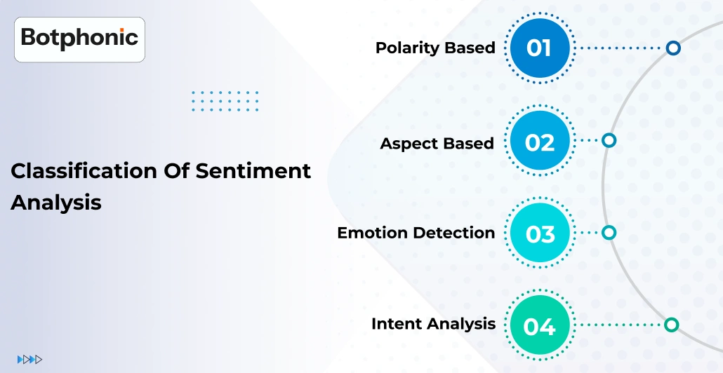 Classification Of Sentiment Analysis Botphonic