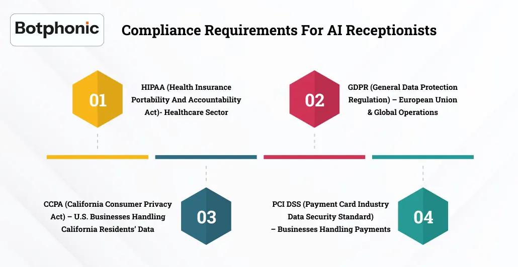 Compliance Requirements For AI Receptionists Botphonic