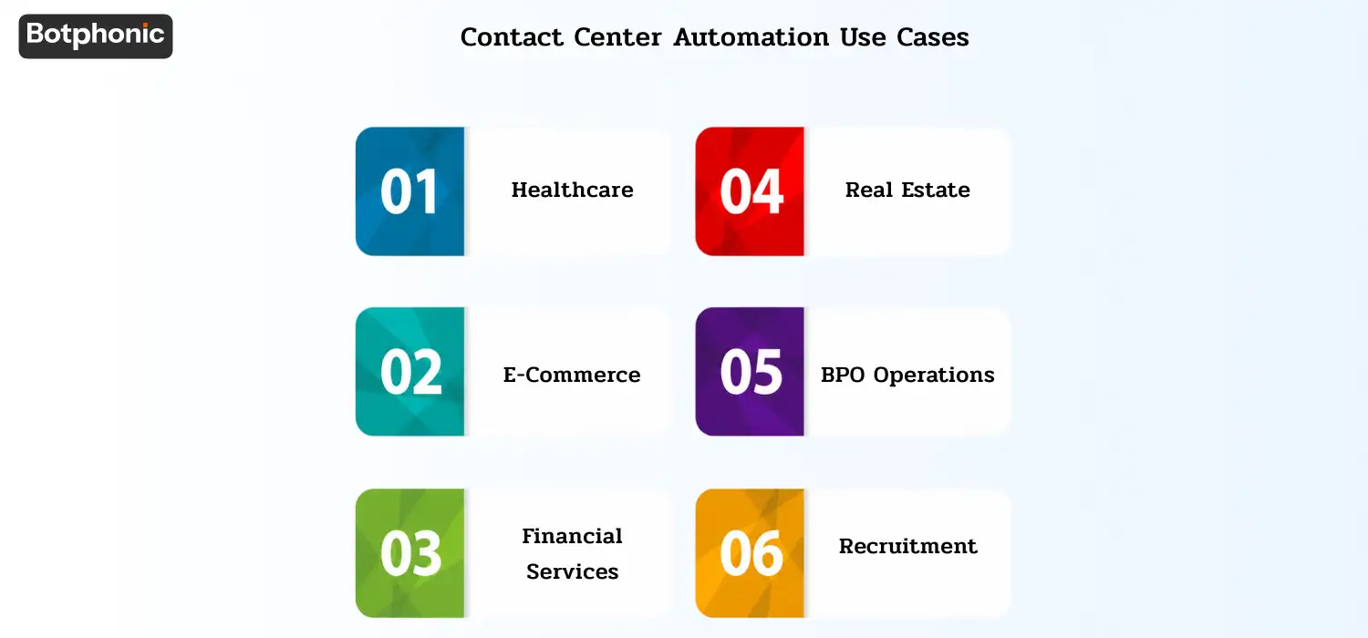 Industry applications of automation in healthcare, e-commerce, finance, real estate, BPO, and recruitment, improving speed, cost efficiency, and customer responsiveness.