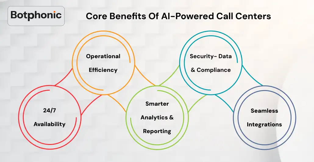 Core Benefits Of AI Powered Call Centers  Botphonic