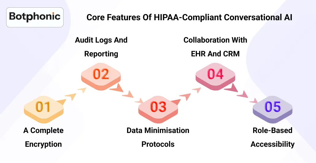 Core Features Of HIPAA Compliant Conversational AI    Botphonic