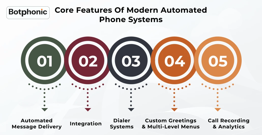 Core Features Of Modern Automated Phone Systems   Botphonic