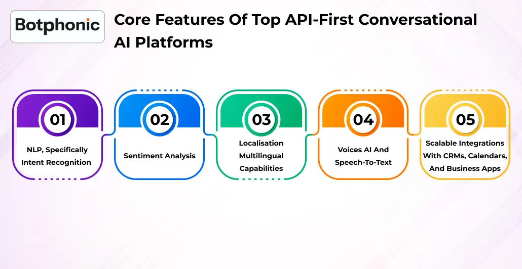 Core Features Of Top API First Conversational AI Platforms   Botphonic