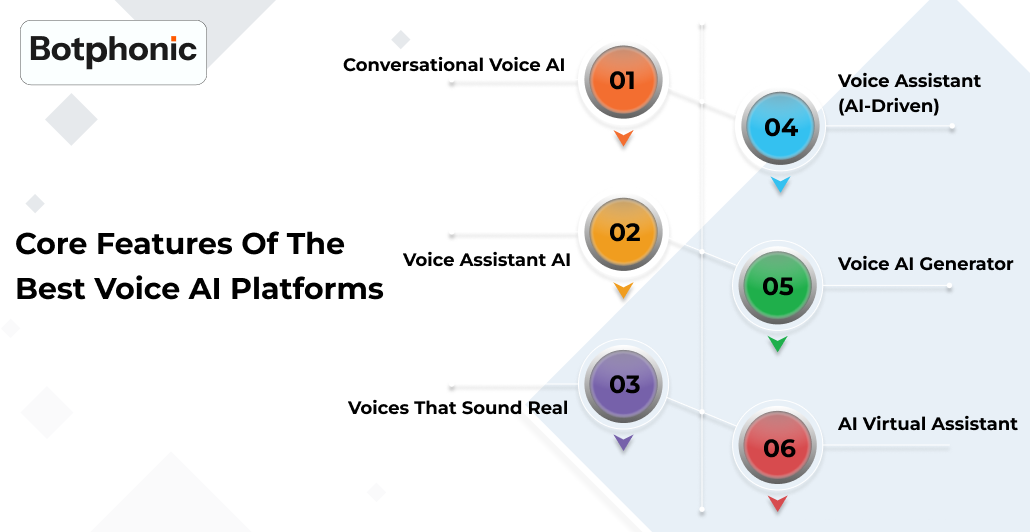 Core Features Of The Best Voice AI Platforms Botphonic