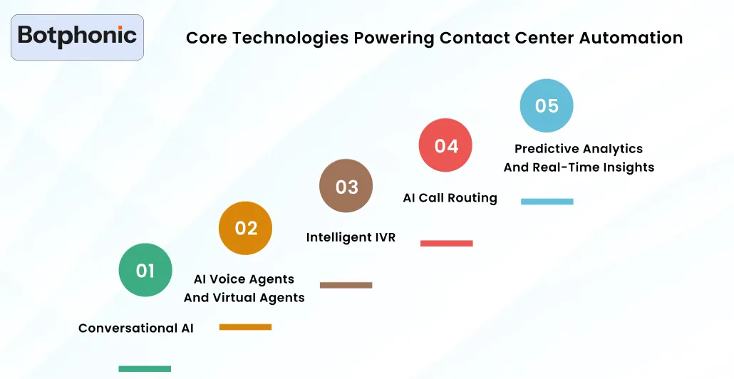 Core Technologies Powering Contact Center Automation Botphonic