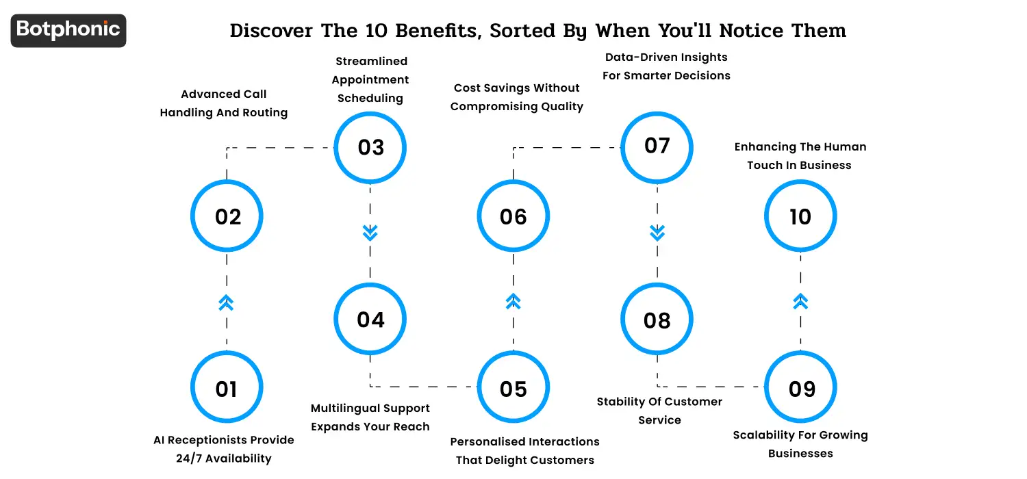 Discover the 10 Benefits, Sorted By When You’ll Notice Them,” listing AI receptionist advantages including 24/7 availability, call handling, scheduling, multilingual support, personalization, cost savings, insights, service stability, scalability, and improved human focus, presented in a structured corporate layout. 