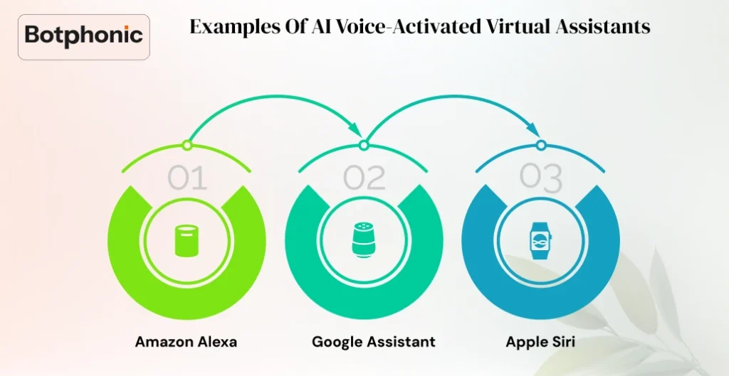 Examples Of AI Voice Activated Virtual Assistants   Botphonic