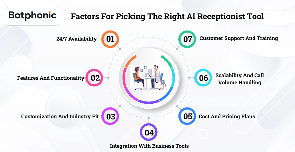 Factors For Picking The Right AI Receptionist Tool    Botphonic