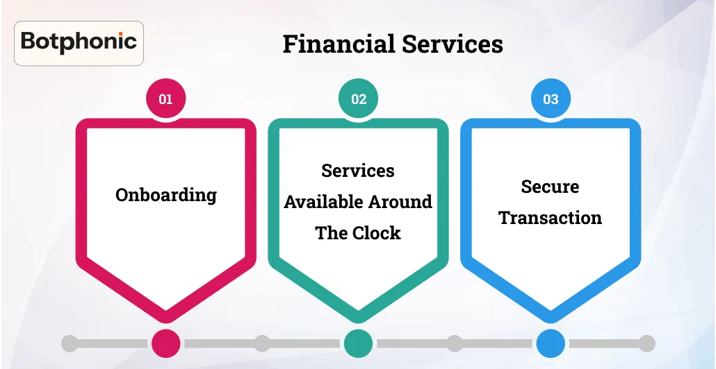 Financial Services  Botphonic