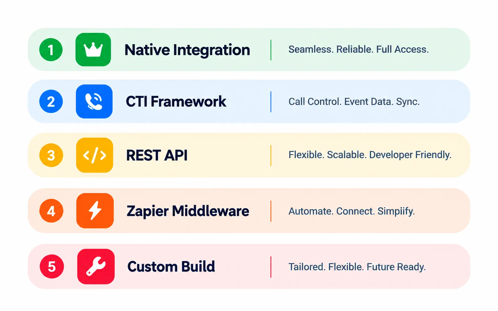 Five CRM Integration Types From Native To Custom Build