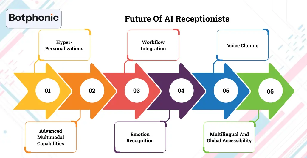 Future Of AI Receptionists Botphonic