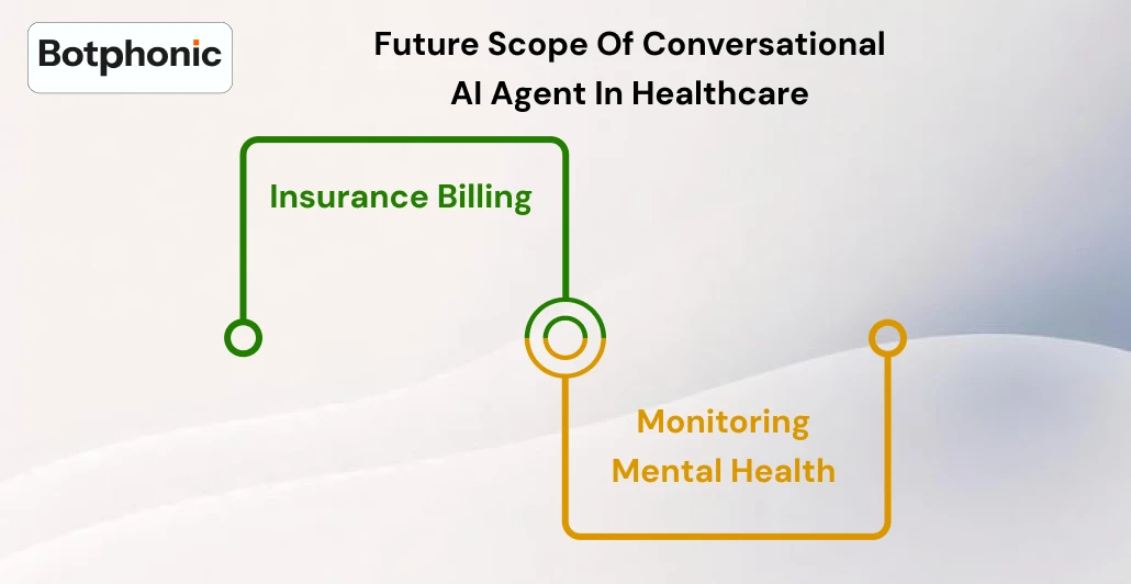 Future Scope Of Conversational AI Agent In Healthcare   Botphonic