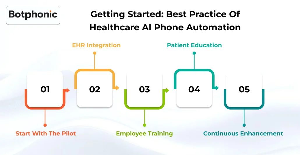 Getting Started  Best Practice Of Healthcare AI Phone Automation.   Botphonic