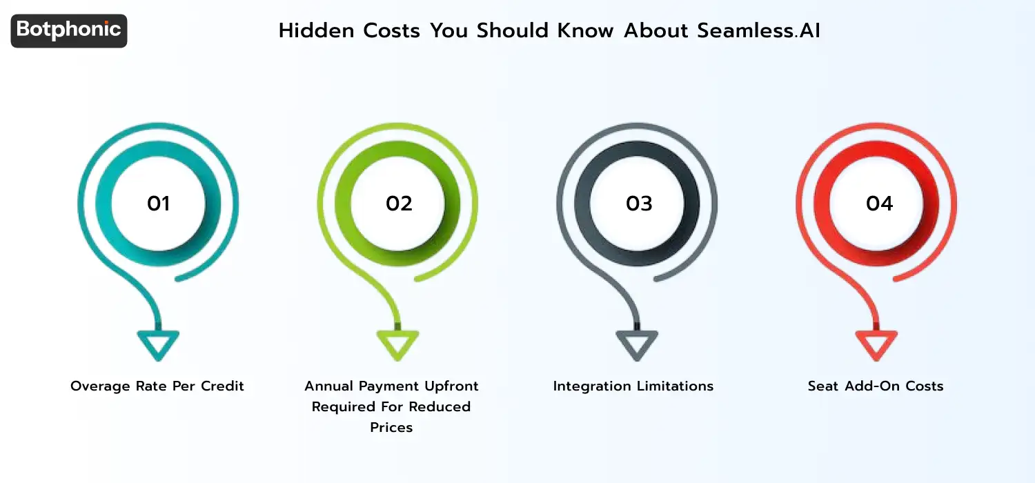 Overview of hidden costs in Seamless.AI pricing, highlighting credit overage charges, higher costs for monthly billing vs annual plans, limited integrations on lower tiers, extra fees per additional user seat, and wasted credits from invalid contact data, along with advisory notes on key contract questions like overage rates, seat pricing, and payment terms. 