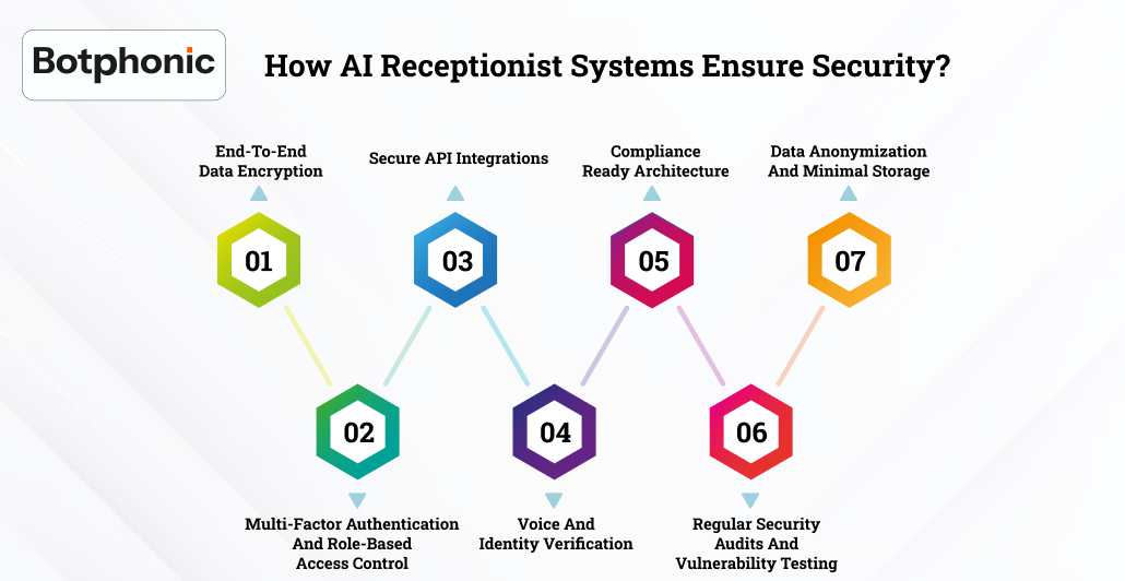 How AI Receptionist Systems Ensure Security Botphonic