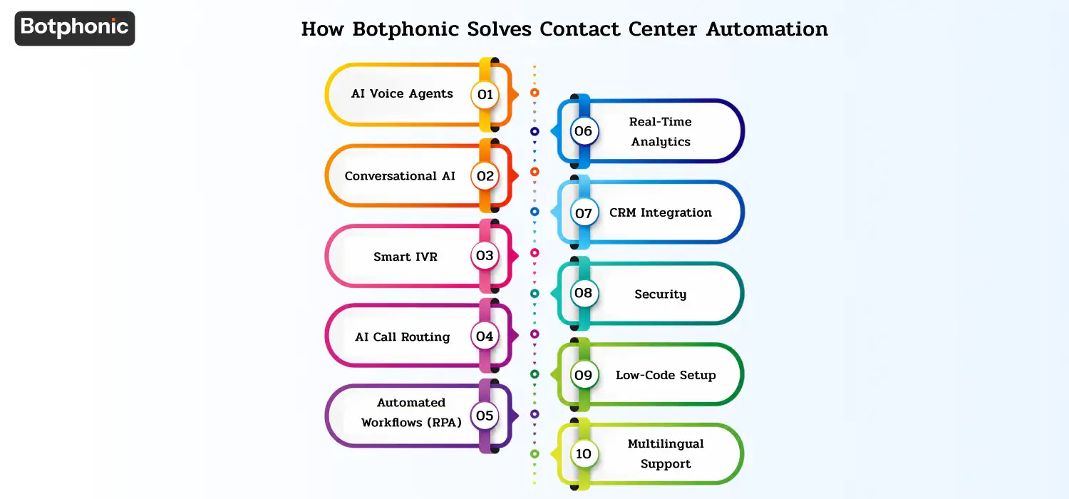 Overview of Botphonic’s platform offering AI voice agents, conversational AI, smart IVR, CRM integration, workflow automation, analytics, compliance, and multilingual support.