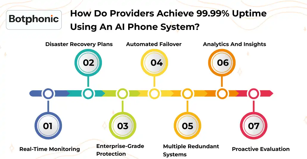 How Do Providers Achieve  Uptime Using An AI Phone System     Botphonic