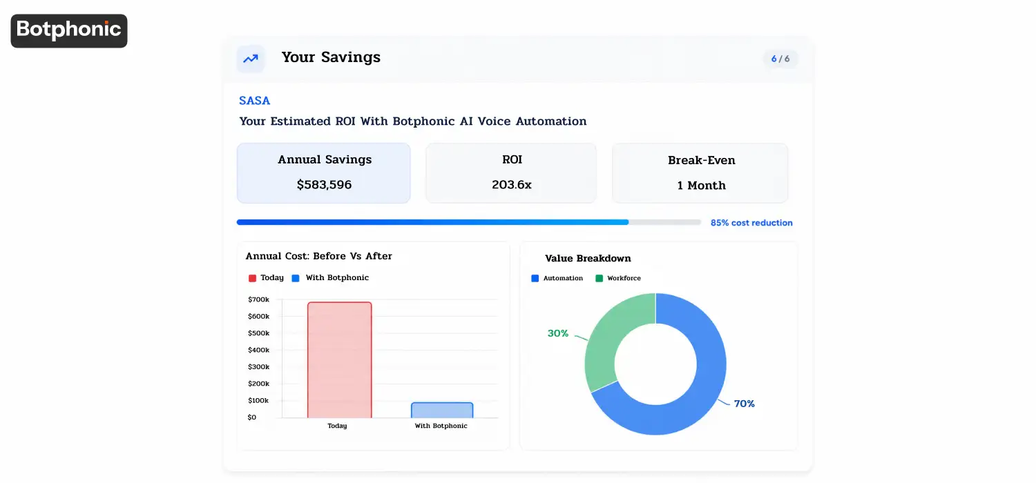 Dashboard illustrating estimated savings from switching from a virtual receptionist to an AI receptionist, featuring annual savings, ROI, break-even timeline, cost comparison chart, and value breakdown visualization.