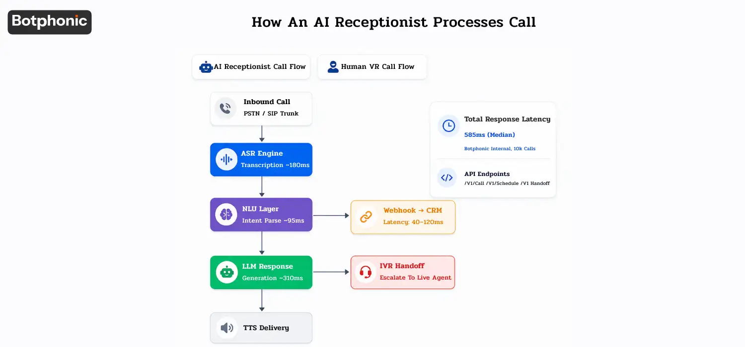 Flowchart showing how an AI receptionist handles inbound calls through speech recognition, intent analysis, AI response generation, CRM integration, and optional handoff to a live agent, with response-time metrics and API connections.