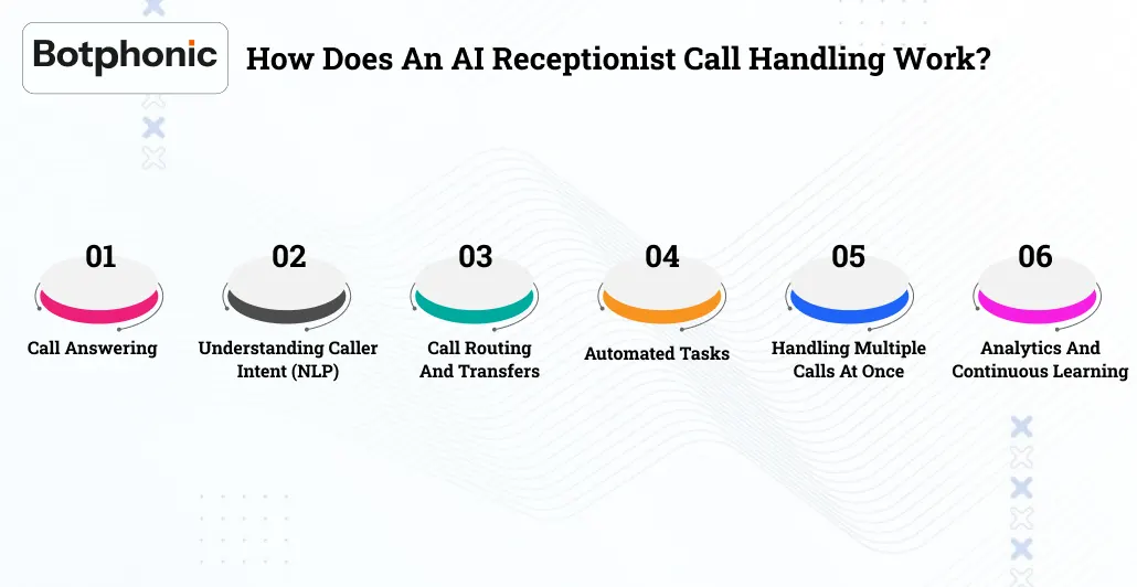 How Does An AI Receptionist Call Handling Work Botphonic