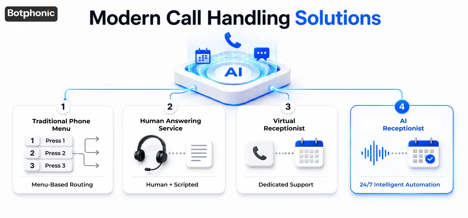 Comparison of four business call handling solutions: traditional phone menu, human answering service, virtual receptionist, and AI receptionist, highlighting AI-powered 24/7 intelligent call automation.