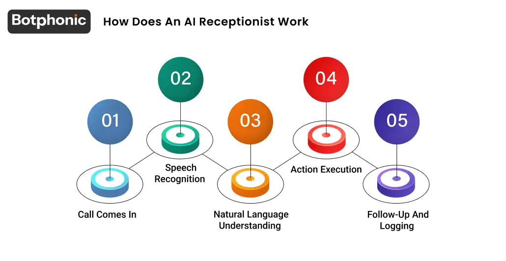 AI receptionist workflow diagram with call handling, NLP processing, automated responses, call routing, CRM and calendar integration.