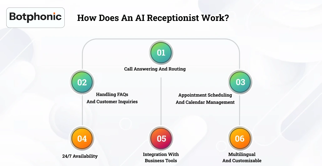 How Does An AI Receptionist Work     Botphonic