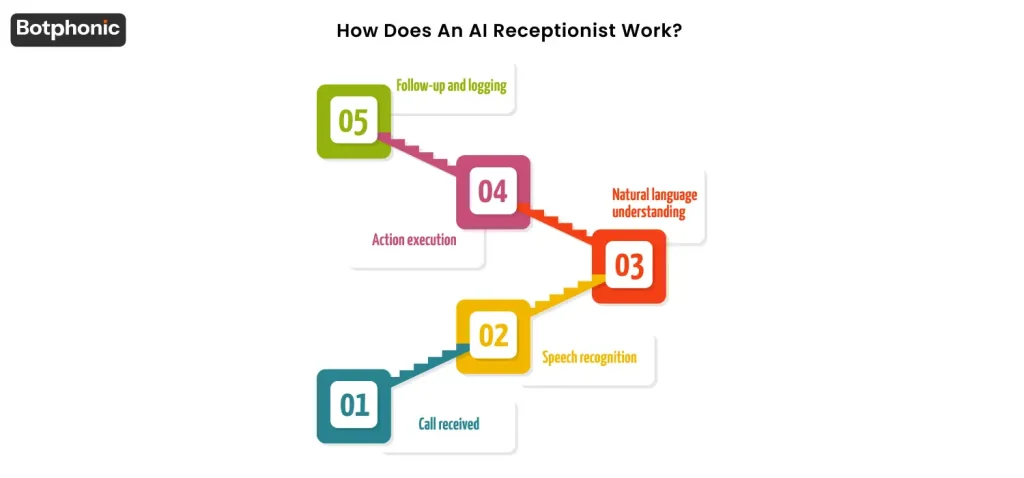 AI receptionist workflow: answers calls instantly, converts speech to text, understands intent via NLP, executes actions (booking, transfer, responses), and logs interactions with automated follow-ups using integrated AI and telephony systems.