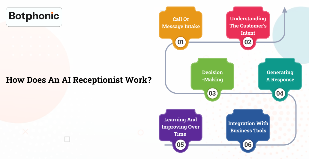 How Does An AI Receptionist Work     Botphonic