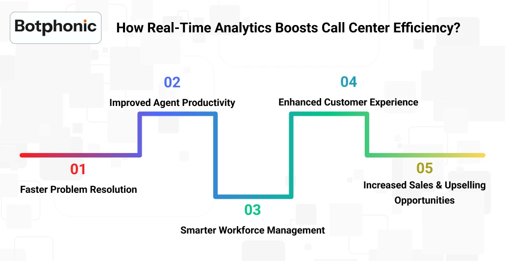 How Real Time Analytics Boosts Call Center Efficiency Botphonic