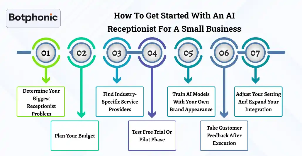 How To Get Started With An AI Receptionist For A Small Business Botphonic