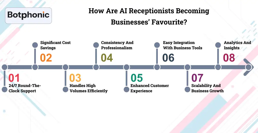 How Are AI Receptionists Becoming Businesses’ Favourite Botphonic
