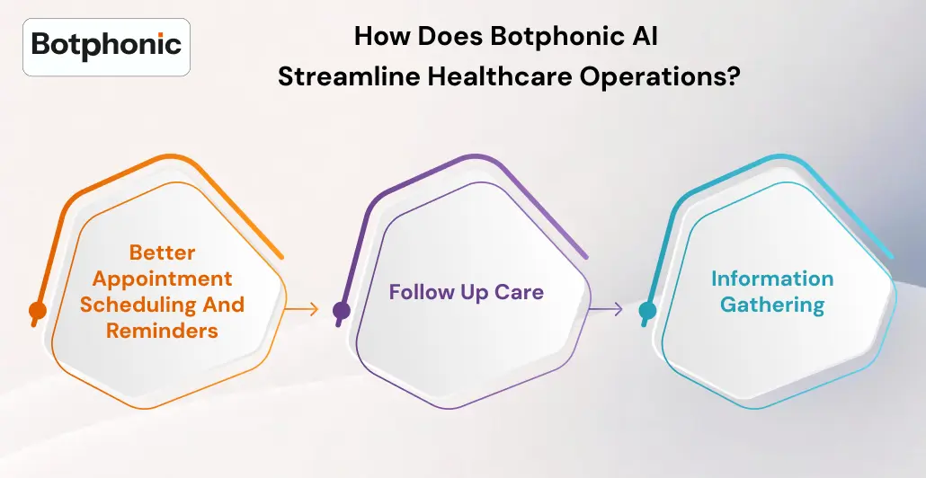 How Does Botphonic AI Streamline Healthcare Operations    Botphonic