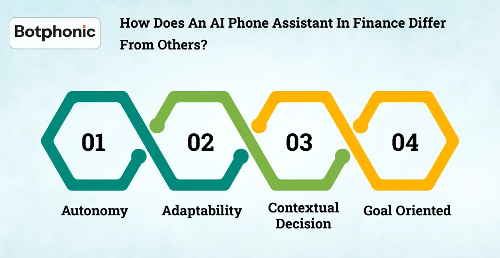 How Does An AI Phone Assistant In Finance Differ From Others     Botphonic