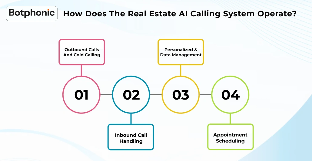 How Does The Real Estate AI Calling System Operate     Botphonic