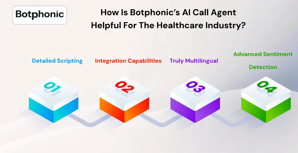 How Is Botphonic’s AI Call Agent Helpful For The Healthcare Industry    Botphonic