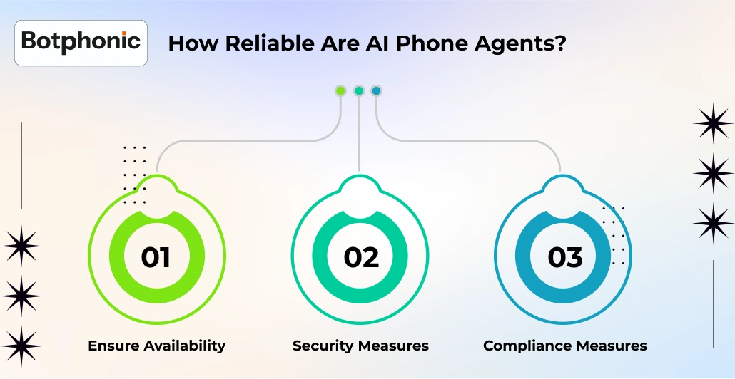 How Reliable Are AI Phone Agents     Botphonic