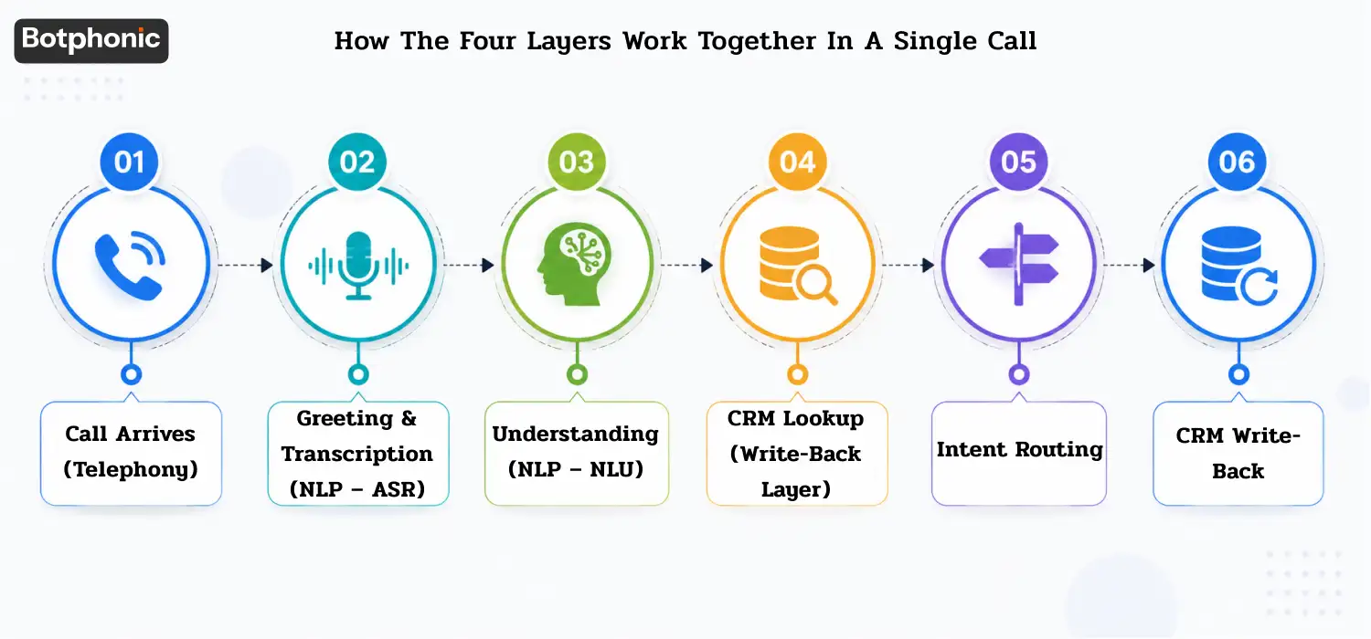A 6-step diagram titled "How The Four Layers Work Together In A Single Call" showing the workflow from Call Arrives to CRM Write-Back.