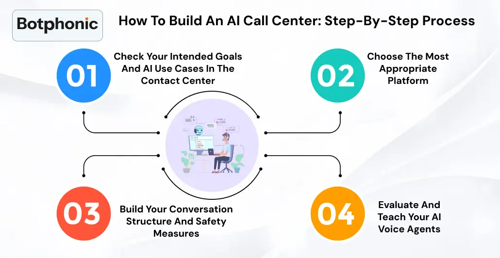 How To Build An AI Call Center  Step By Step Process  Botphonic