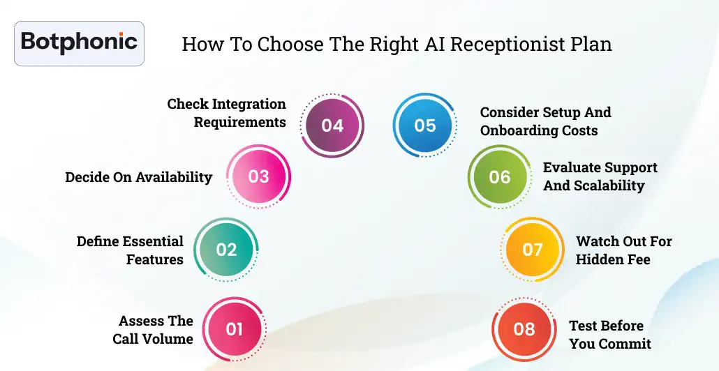 How To Choose The Right AI Receptionist Plan Botphonic