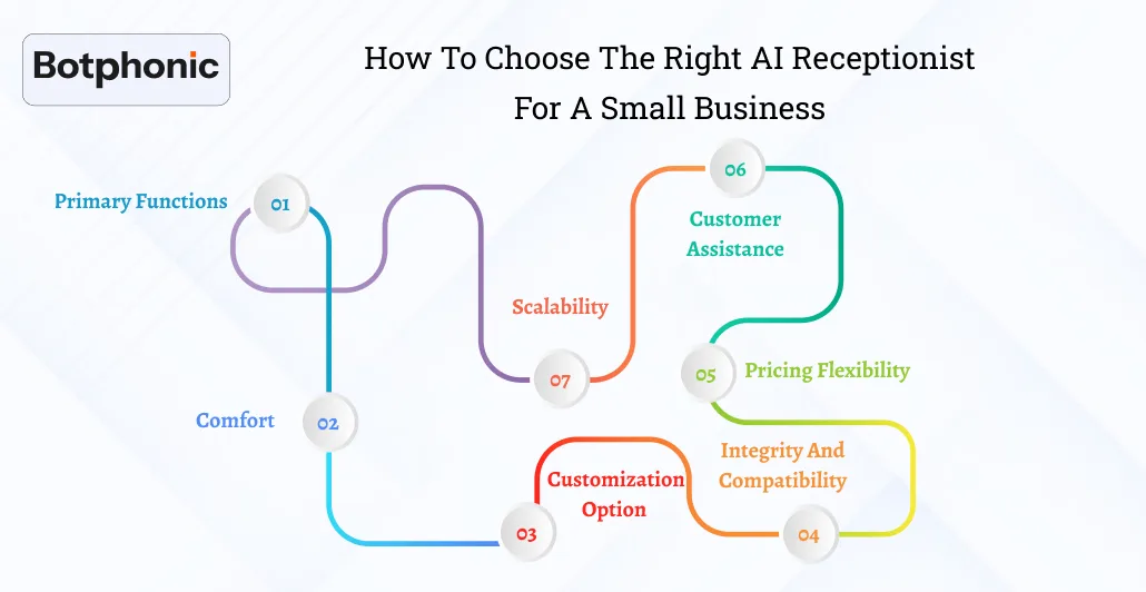 How To Choose The Right AI Receptionist For A Small Business Botphonic