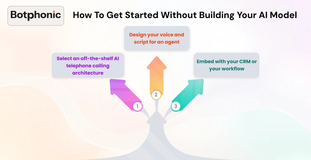 How To Get Started Without Building Your AI Model