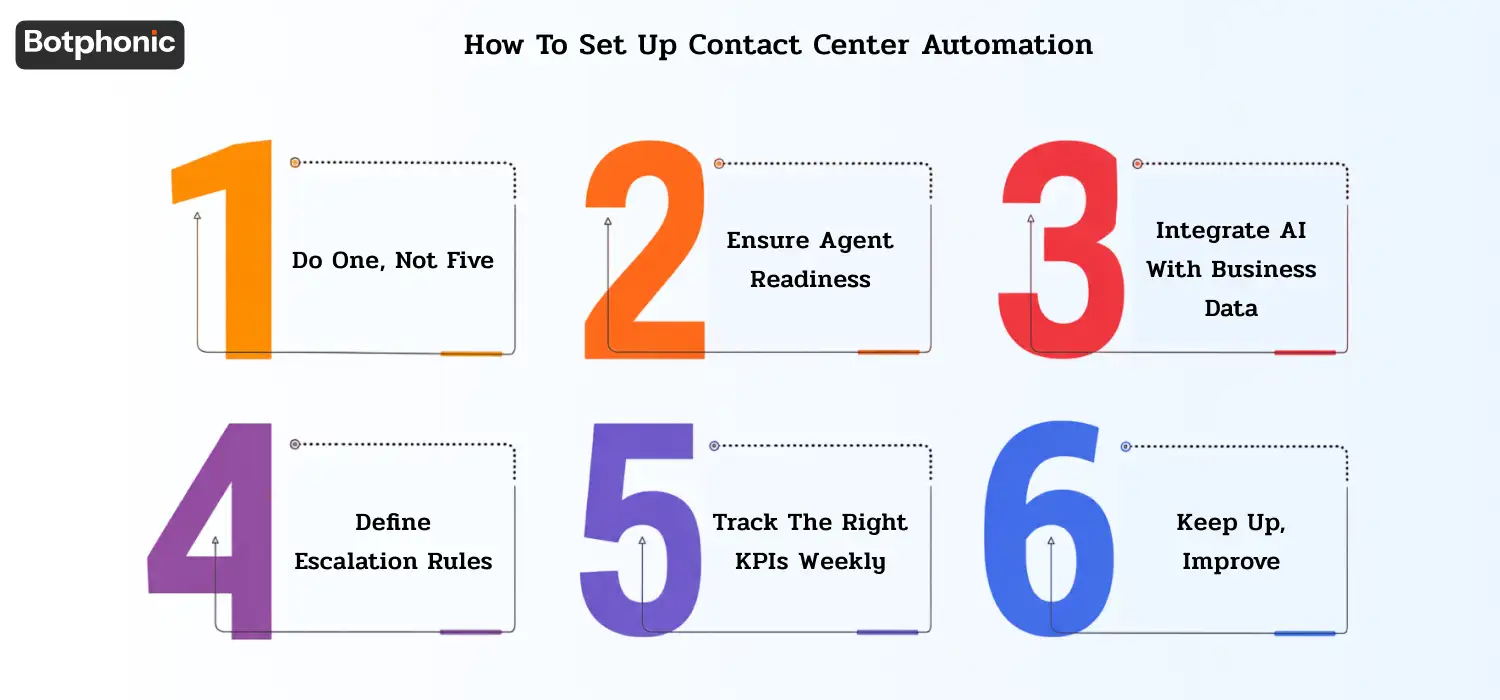 Step-by-step setup guide including starting with one use case, training agents, integrating business systems, defining escalation rules, tracking KPIs, and continuous optimization.