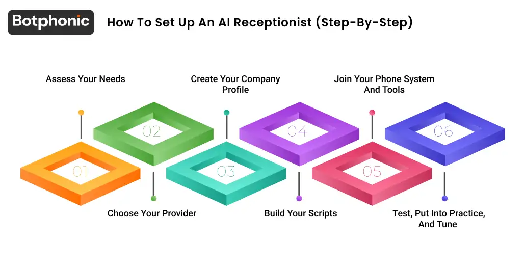 Step-by-step flowchart illustrating setup, choose a platform, configure call flows, train AI with FAQs, integrate with business tools, test responses, and launch with monitoring dashboard.